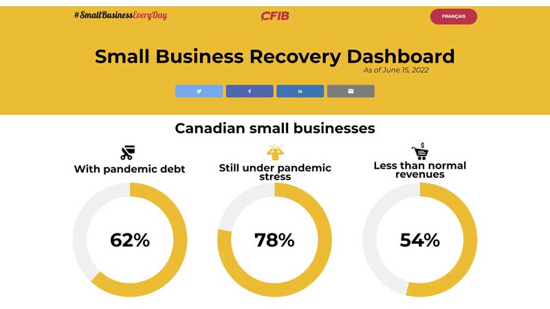 A majority of Canadians are choosing to shop at small businesses to support their communities