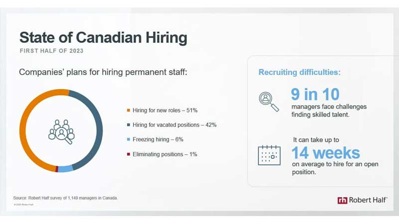 JOBS More Than Half of Canadian Companies Anticipate Increased Hiring in the First Half of 2023 Amid Economic Uncertainty