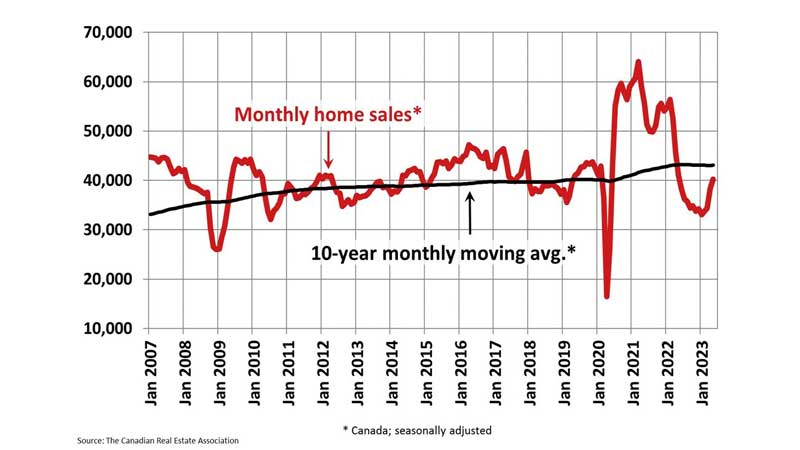 🏠 Canadian Home Sales Continue to Pick Up Steam in May