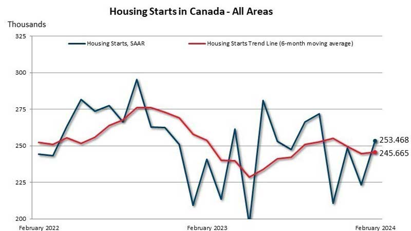 🏠 Housing Starts for February 2024 📈