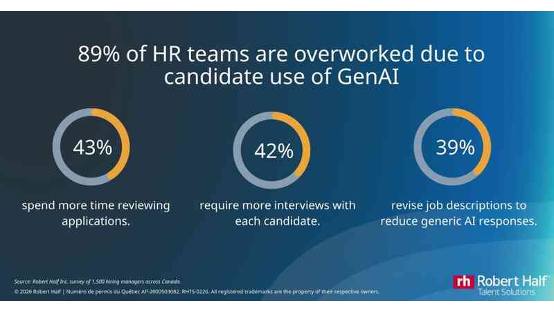🧑🔎 New Survey: 61 Per Cent of HR Leaders Report Ai-Generated Applications are Slowing Hiring