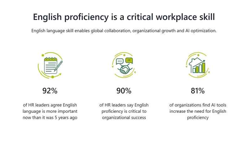 🧑🔎 81% of Global Employers Say AI Is Increasing the Need for English Skills, New TOEIC Global Report Finds